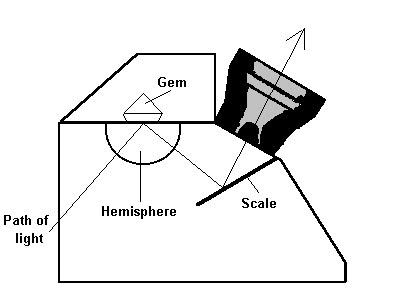 refractometer hemicylinder